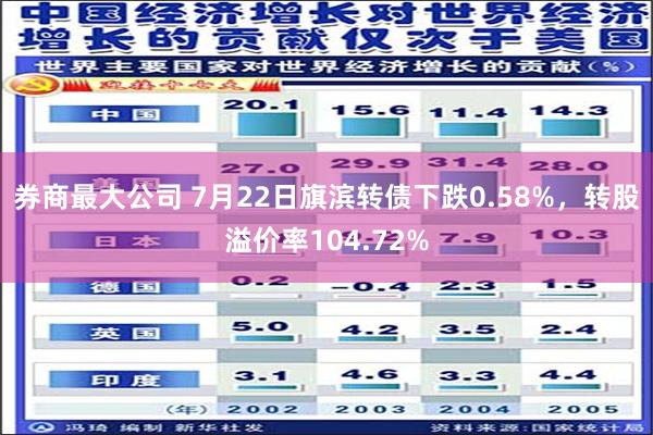 券商最大公司 7月22日旗滨转债下跌0.58%，转股溢价率104.72%