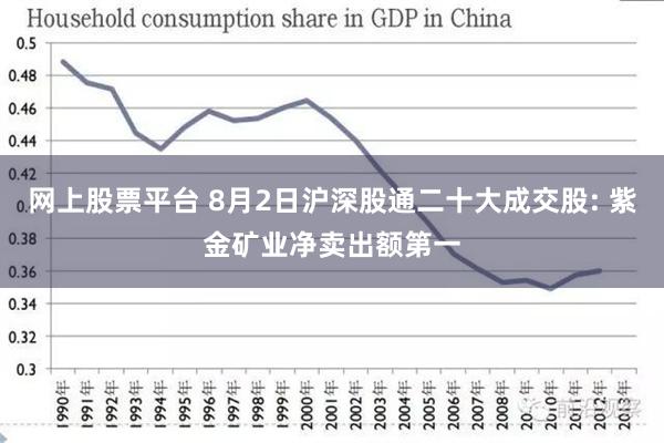 网上股票平台 8月2日沪深股通二十大成交股: 紫金矿业净卖出额第一