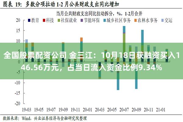 全国股票配资公司 金三江：10月18日获融资买入146.56万元，占当日流入资金比例9.34%